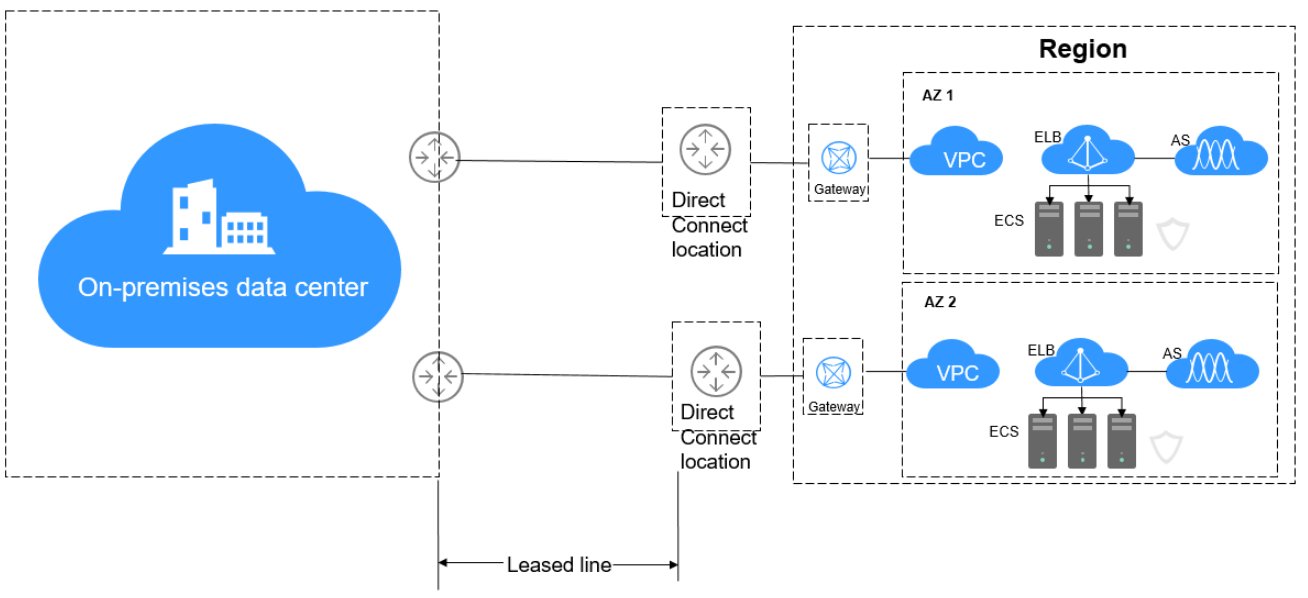 **Figure 1** Accessing the cloud using standard connections