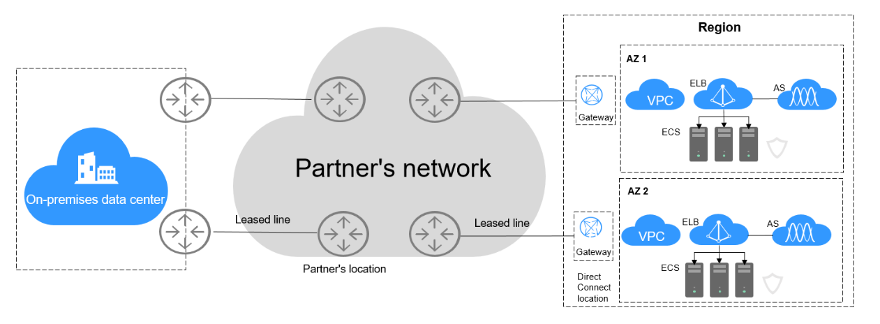 **Figure 2** Accessing the cloud using hosted connections