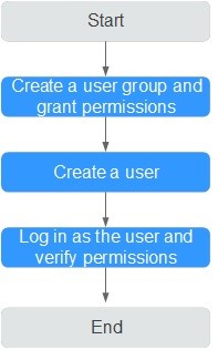 **Figure 1** Process for granting permissions