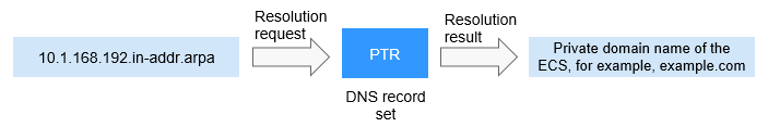 **Figure 2** Reverse resolution on a private network