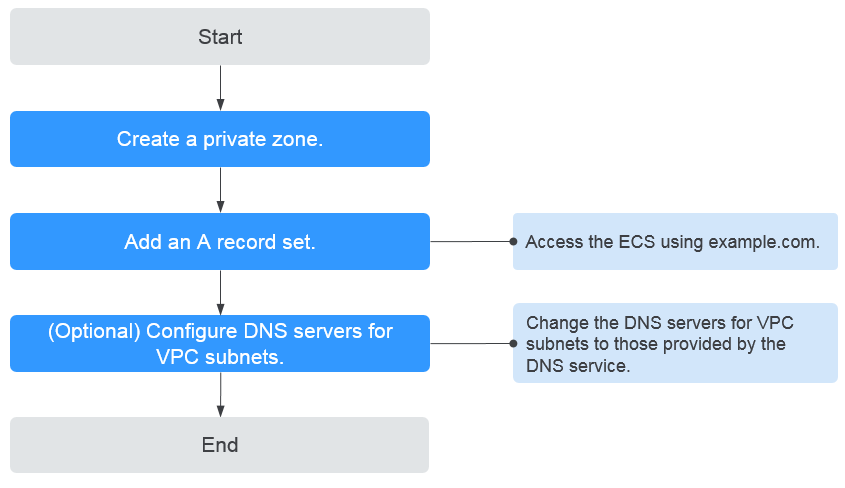 **Figure 1** Process for configuring a private zone