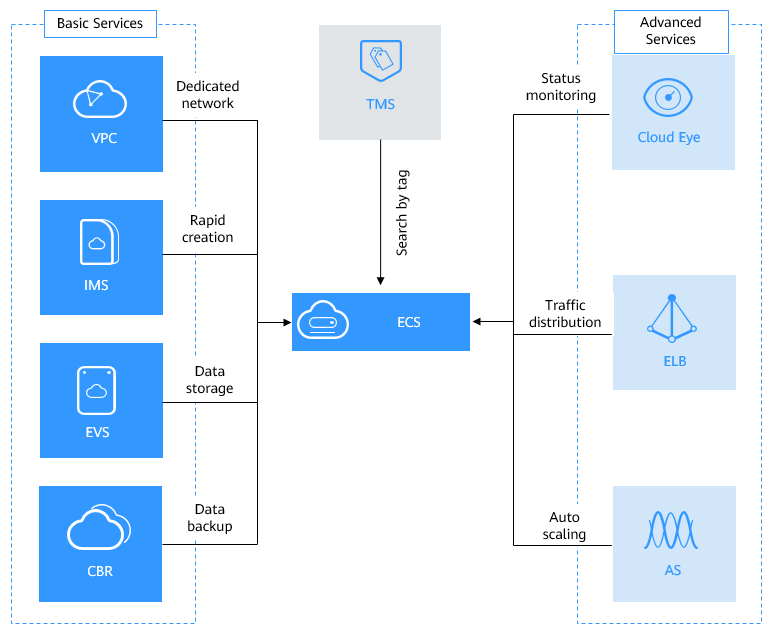 **Figure 1** Relationships between ECS and other services