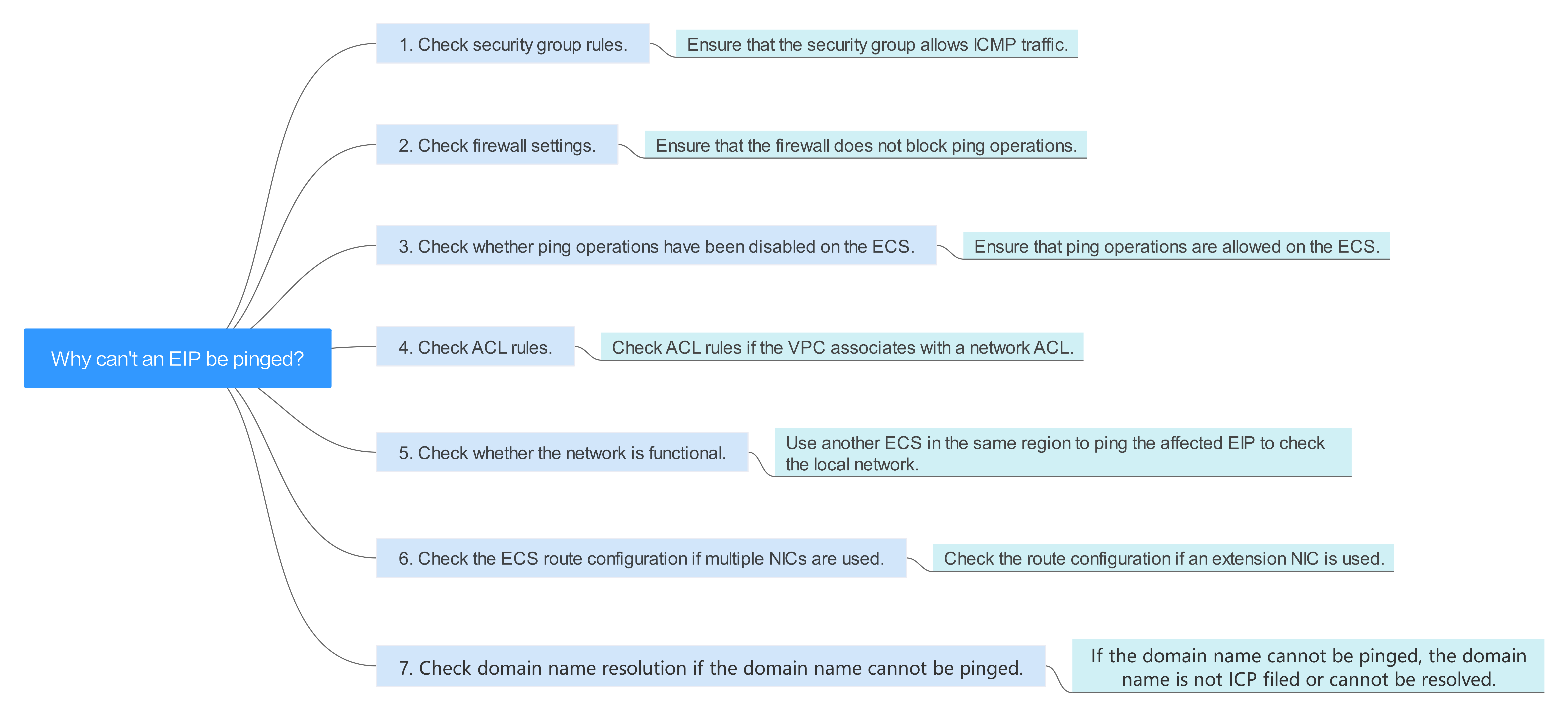 **Figure 1** Method of locating the failure to ping an EIP