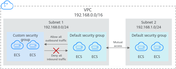 **Figure 1** Default security group