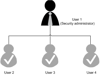 **Figure 1** User group