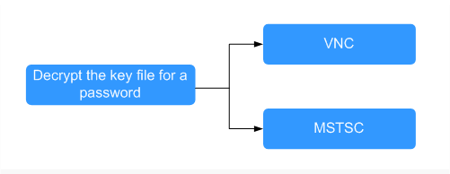 **Figure 1** Windows ECS login modes