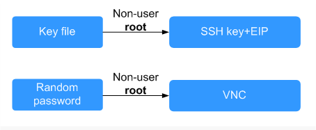 **Figure 2** Linux ECS login modes