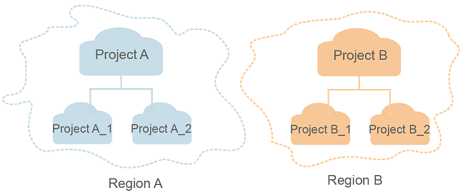 **Figure 1** Project isolation model