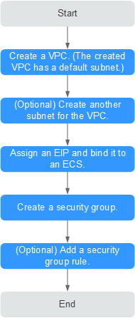 **Figure 1** Configuring the network