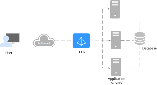 **Figure 1** Using a load balancer