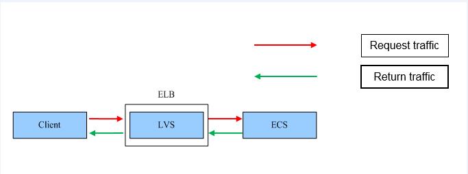 **Figure 1** Load balancing at Layer 4