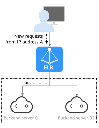 **Figure 4** Traffic distribution using the source IP hash algorithm