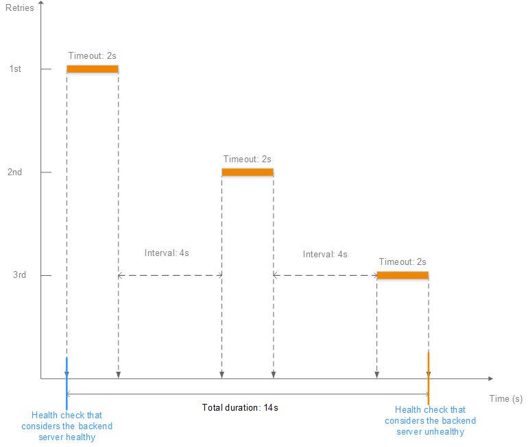 **Figure 4** Health check time window