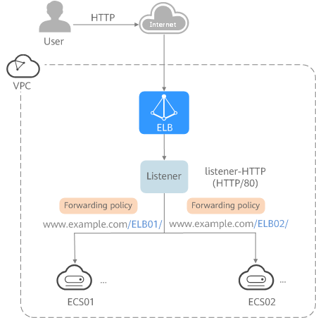 **Figure 4** Traffic forwarding