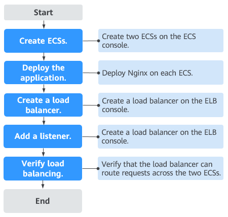 **Figure 1** Getting started - entry level