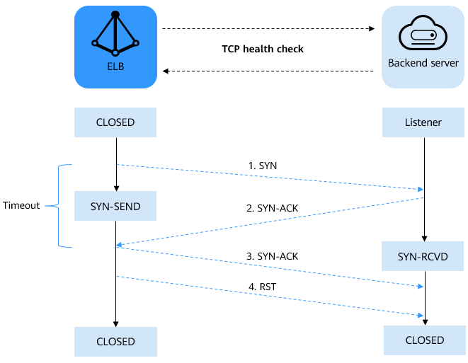 **Figure 1** TCP health check