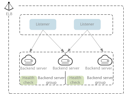 **Figure 1** ELB components