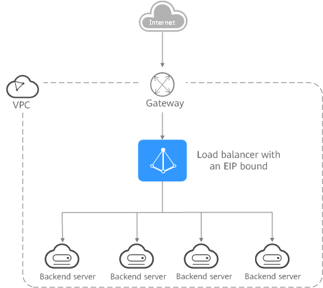 **Figure 1** Load balancing on a public network