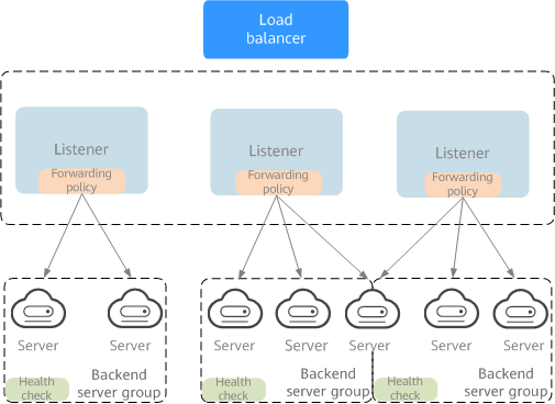 **Figure 2** ELB components