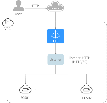 **Figure 4** Traffic forwarding