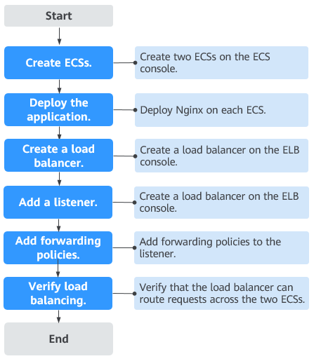 **Figure 2** Getting started - advanced level