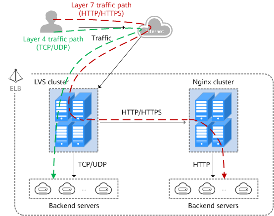 **Figure 1** Inbound network traffic