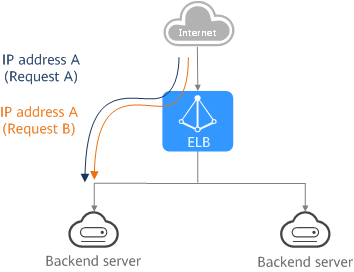 **Figure 1** Session stickiness