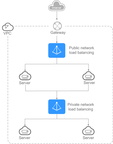 **Figure 2** Load balancing on both public and private networks