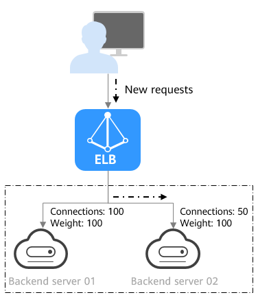 **Figure 3** Traffic distribution using the weighted least connections algorithm