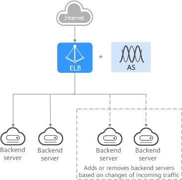 **Figure 2** Flexible scalability