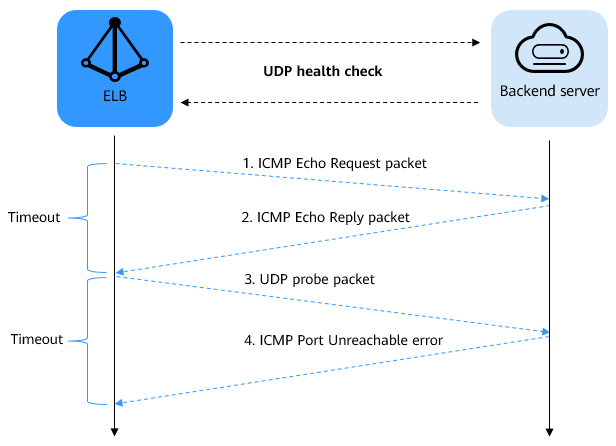 **Figure 2** UDP health check