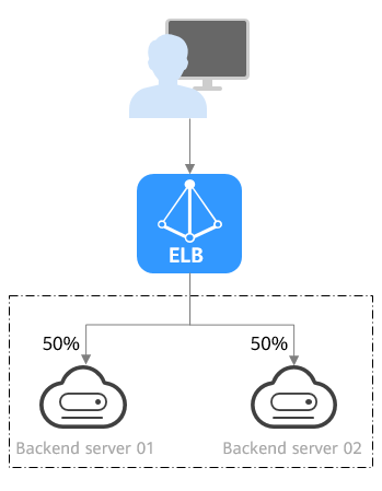 **Figure 2** Traffic distribution using the weighted round robin algorithm