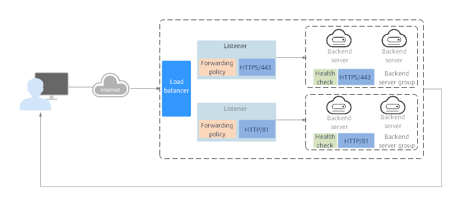 **Figure 1** How ELB works