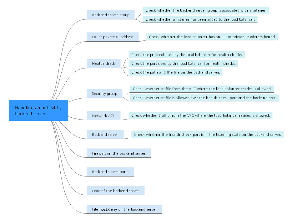 **Figure 1** Troubleshooting process