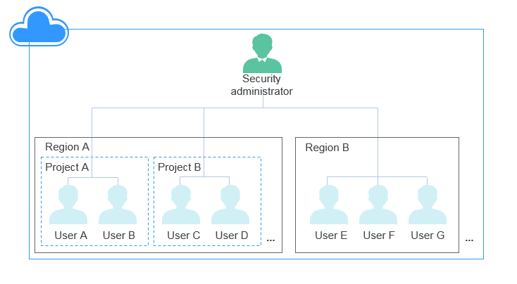 **Figure 1** User relationships