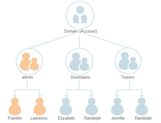 **Figure 1** User management model