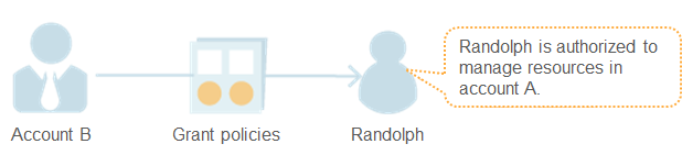 **Figure 2** Delegating resource access