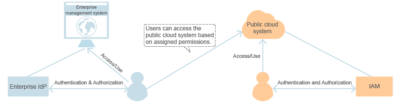 **Figure 3** User authentication model (2)