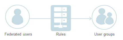 **Figure 2** Identity conversion of federated users