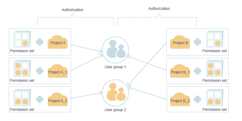 **Figure 2** User group authorization model