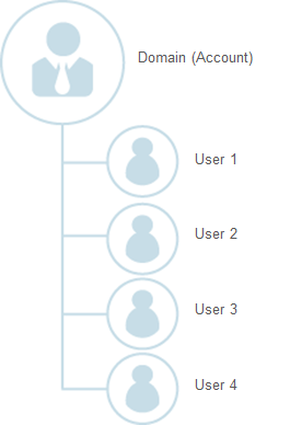 **Figure 2** Relationship between the account and users