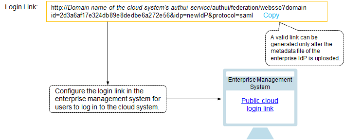 **Figure 3** SSO login model