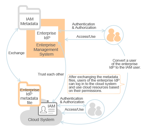 **Figure 2** User identity conversion model