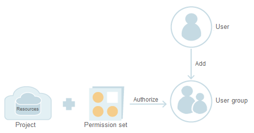 **Figure 1** Authorization model