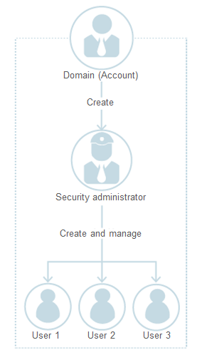 **Figure 1** Account management module