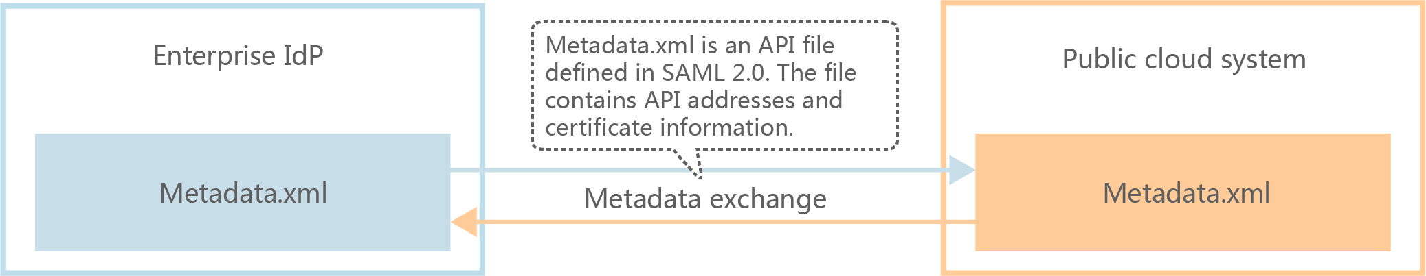 **Figure 1** Metadata file exchange model