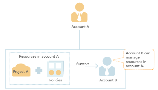 **Figure 1** Creating an agency