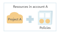 **Figure 3** Managing resources based on agency permissions