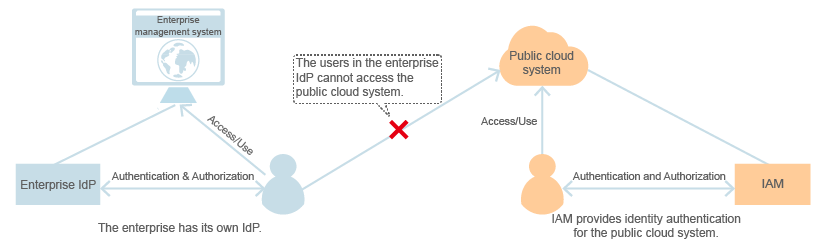 **Figure 1** User authentication model (1)