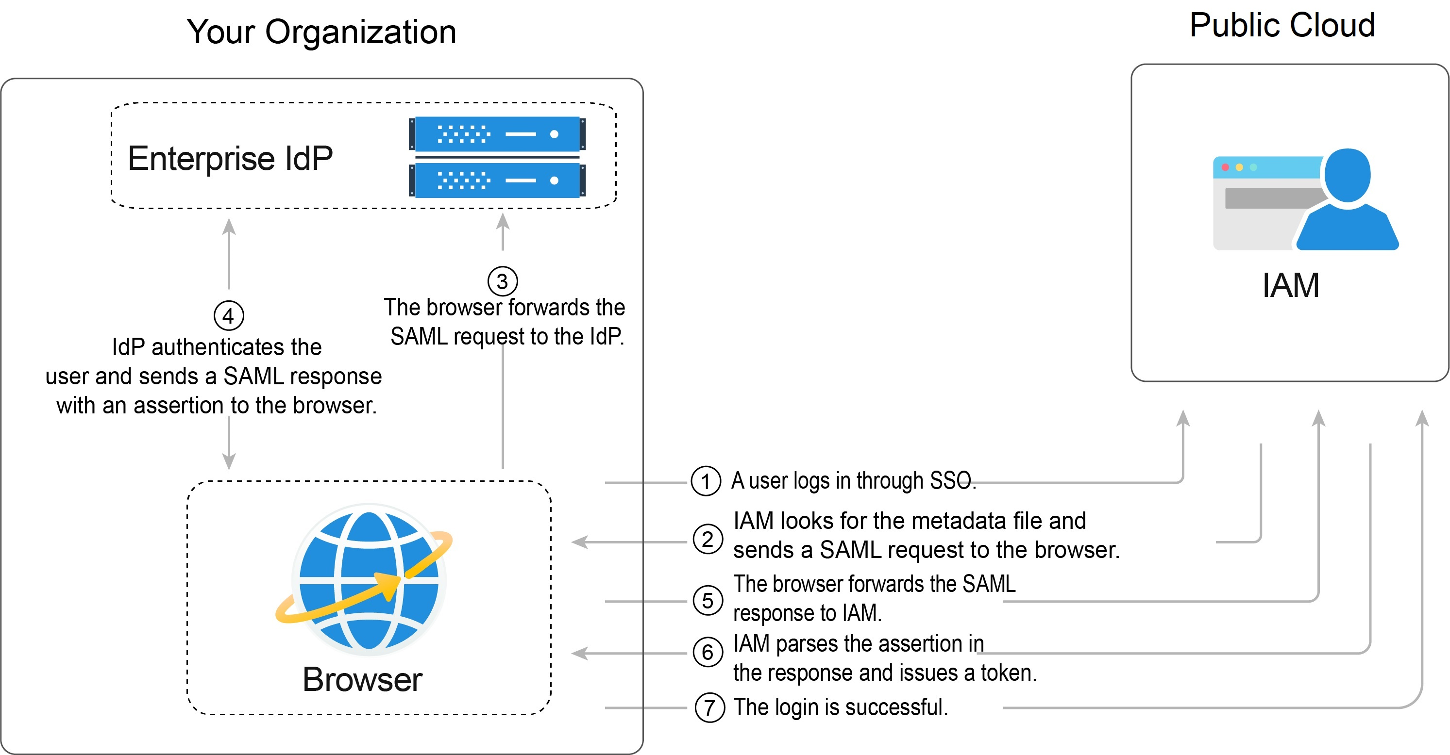 **Figure 4** Process of federated identity authentication